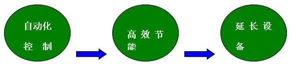 西門子plc的優(yōu)勢,中央空調(diào)控制系統(tǒng),西門子plc,plc控制系統(tǒng)
